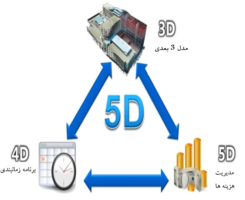 5D مدیریت برنامه زمان بندی پروژه 4D 5D 3D
