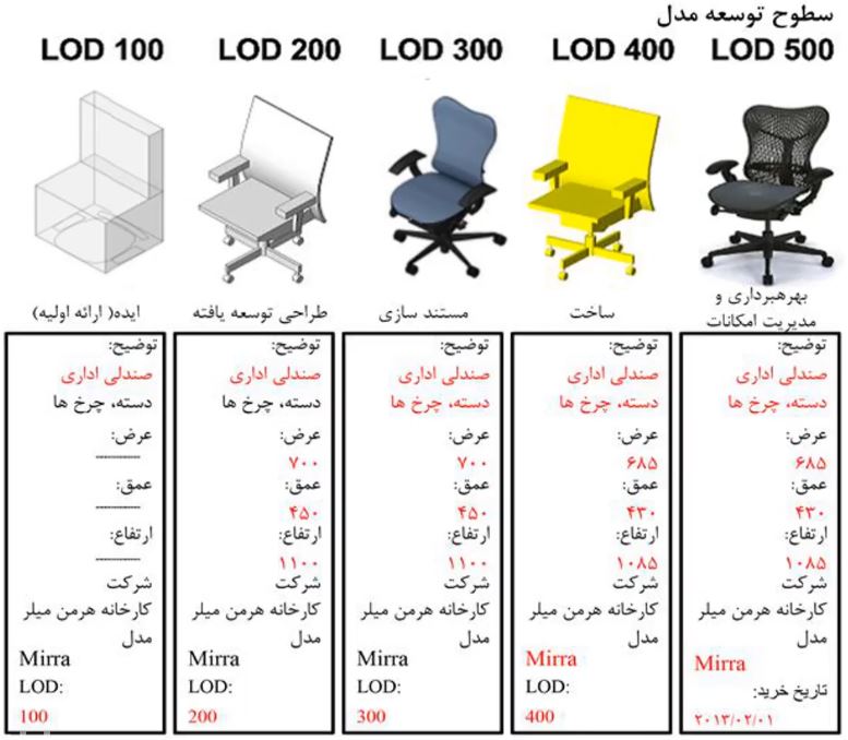 CHAIR LOD سطوح توسعه مدل صندلی ایده طراحی مستند سازی ساخت بهره برداری