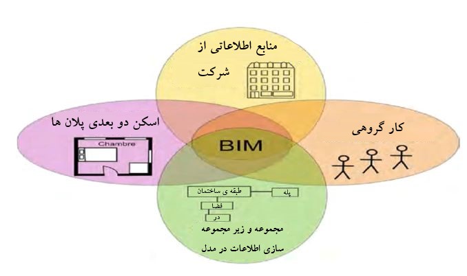 مزایای BIM کار گروهی پلان 3 بعدی