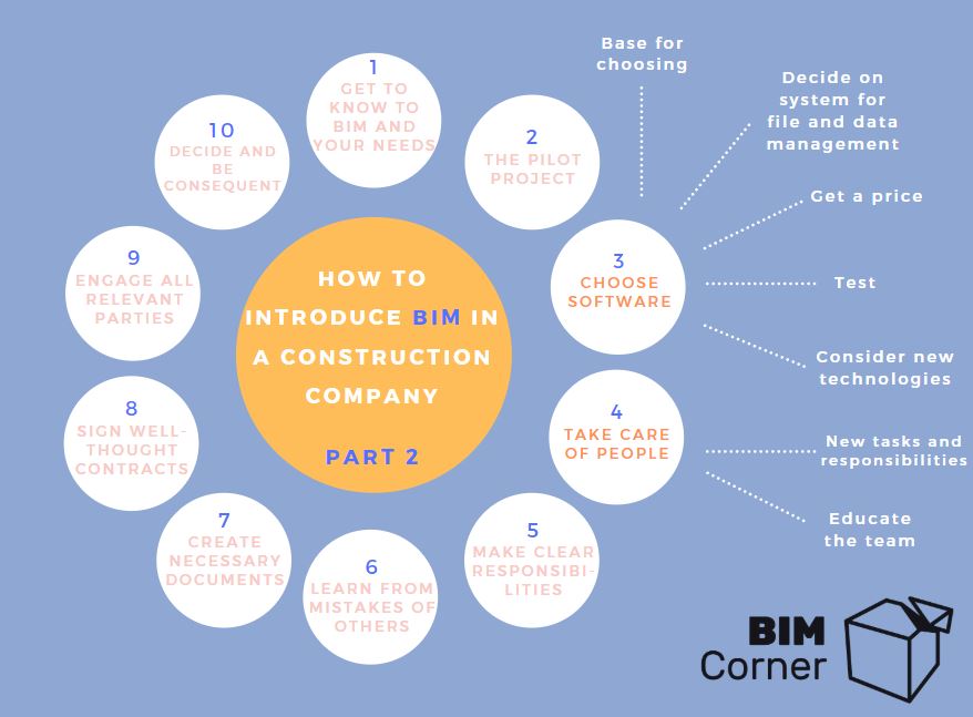 BIM scheme on construction site part 2 استفاده از BIM در فاز ساخت-۱۰ قدم برای شروع پیاده سازی مدلسازی اطلاعات ساخت در فاز ساخت-قدم3 و4