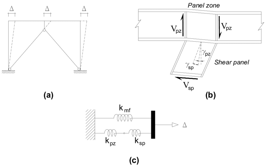a Moment frame braced by shear panel system b deformation of shear panel and beam انواع سیستم های باربر ساختمانی- رفتار و عملکرد آن ها