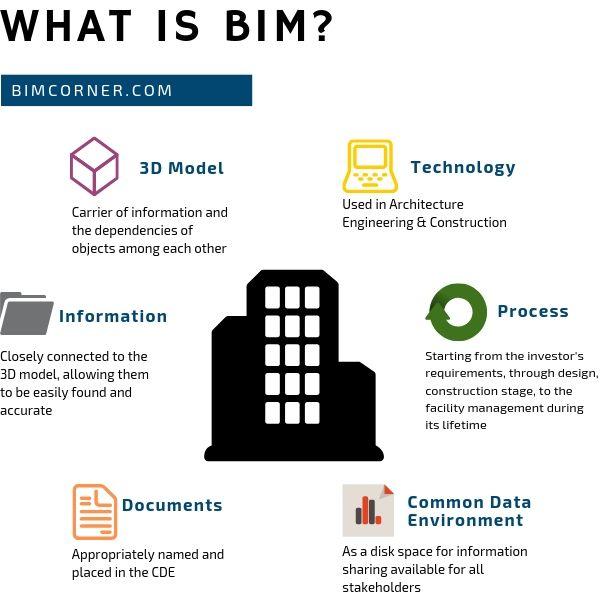 what is bim هر آنچه که باید درباره مبانی BIM بدانید