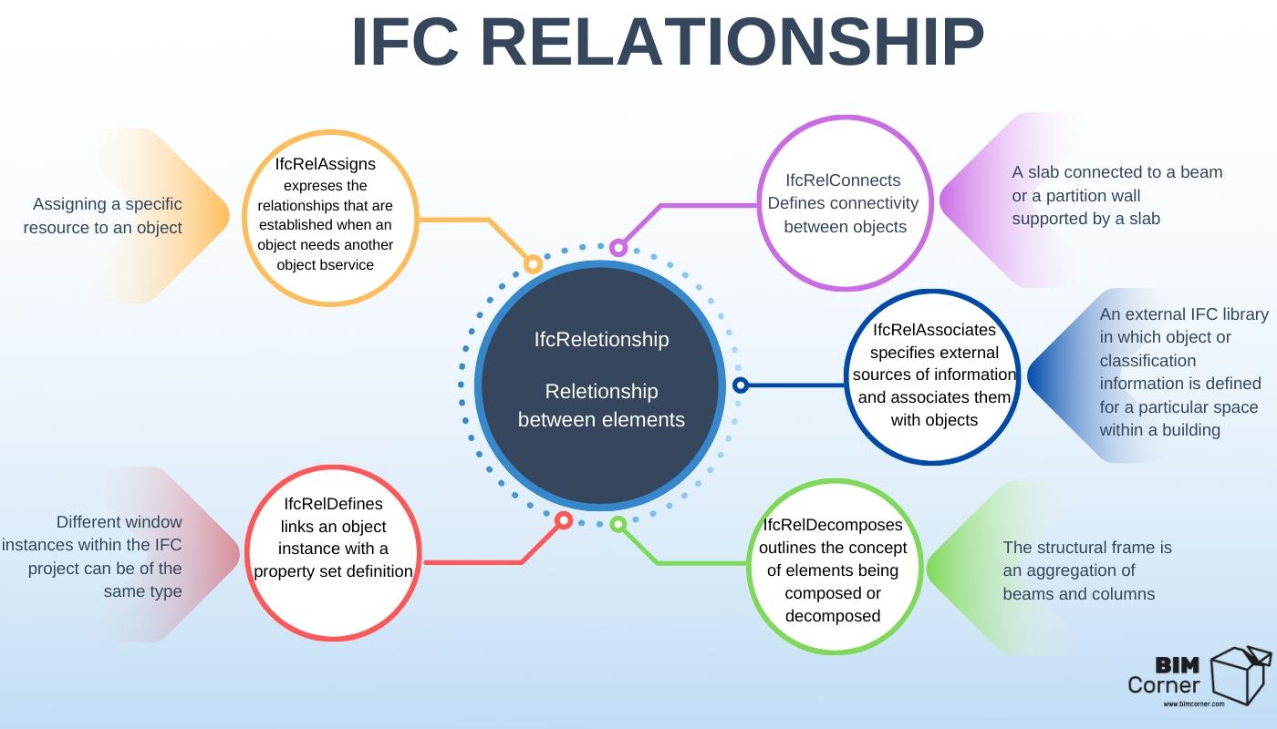 IfcReletionship اسرار فرمت IFC - بخش 2 - آموزش ifc