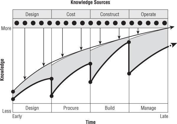 The BIM curve shows loss of data without interoperability at project milestones Source خروجی گرفتن اصولی IFC چرا مهم است؟ (بخش اول)